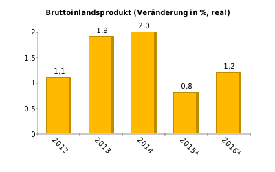 BIP-Entstehung (%) 2013: Industrie 20,6; Handel/Gaststätten/Hotels 16,4; Transport/Logistik/Kommunikation 8,1; Bau 5,1; Land-/Forst- /Fischwirtschaft 0,7; Sonstige 49,1 BIP-Verwendung (%) 2013: