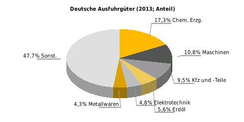 Deutsche Ausfuhrgüter nach SITC (% der Gesamtausfuhr) Rangstelle bei deutschen Einfuhren 2013: 9 Rangstelle bei deutschen Ausfuhren 2013: 8 Deutsche Direktinvestitionen (Mio. Euro) - Bestand 2010: 41.