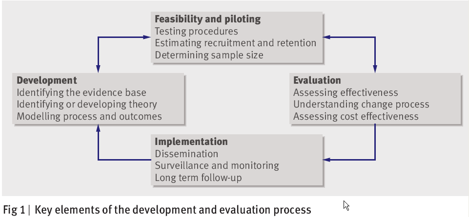Heesen (2010) Evaluation of Complex Interventions Craig (2008) BMJ Information muss
