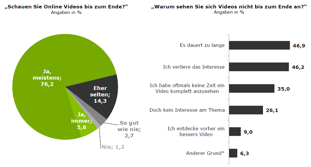 Tomorrow Focus Studie: Video Effects 2015 (V) Die Mehrheit der Befragten sieht sich ein paar mal die Woche Online Videos an.
