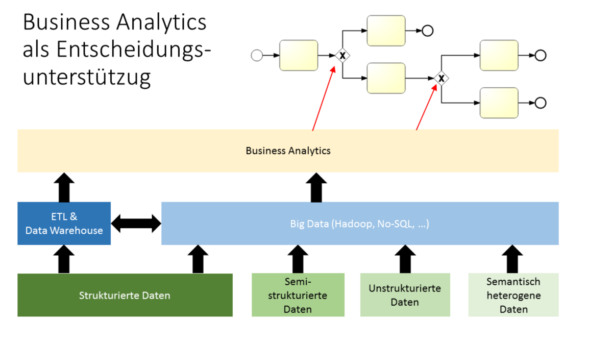 Business Analytics dient dazu, Entscheidungen in Geschäftsprozessen zu unterstützen. Bisher wurden vorwiegend strukturierte Daten verwendet, die in Data-Warehouses aggregiert und gespeichert wurden.