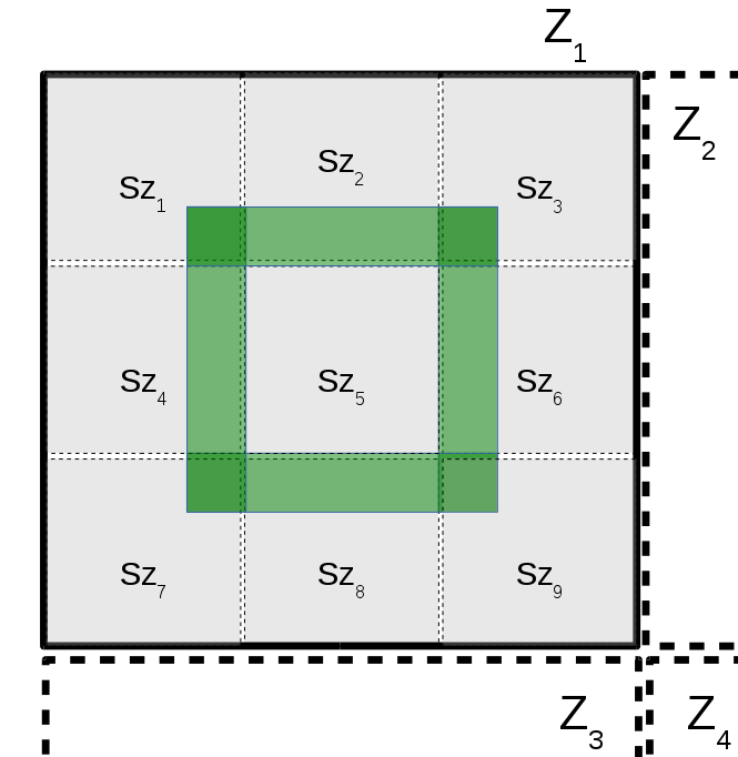 KAPITEL 5. IMPLEMENTATION 5.4. Gemeinsame Komponenten Abbildung 5.6.: Einteilung einer Zone in Subzonen Das Einteilen der Fussgänger in die Subzonen erfolgt vor jedem Berechnungsschritt.