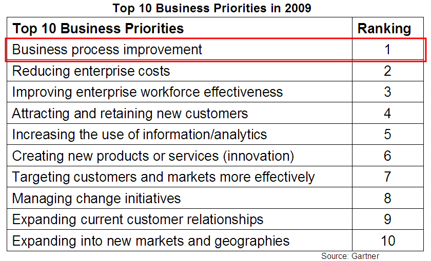 IBM ist führend im BPM Markt IBM ist Marktführer bei BPM IBM ist führend in den Gartner Magic Quadrants Business Process Analysis Q3, Gartner sagt Business Process Improvement ist von höchster