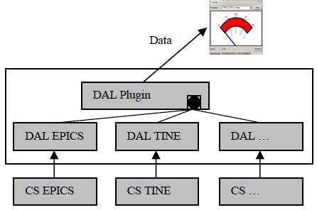 Die API wird im entsprechenden Plugin über Abbildung 1.4: Architektur des Data Access Layer [Hat7] einen Extension Point integriert.