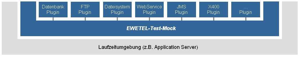 EWE TEL TestMock (Stand der Idee in 2009) Probleme mit den Test-Systemen Nicht für alle externen Systeme sind Test-Systeme verfügbar Die Test-Systeme sind nicht ausreichend verfügbar Simulationen