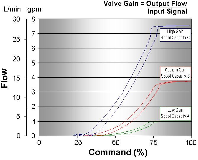 Volumenstrom Output Flow Verstärkungsfaktor Proportionaldrossel Definiert als Ausgangsdruck oder Volumenstrom verglichen mit dem Eingangssignal.