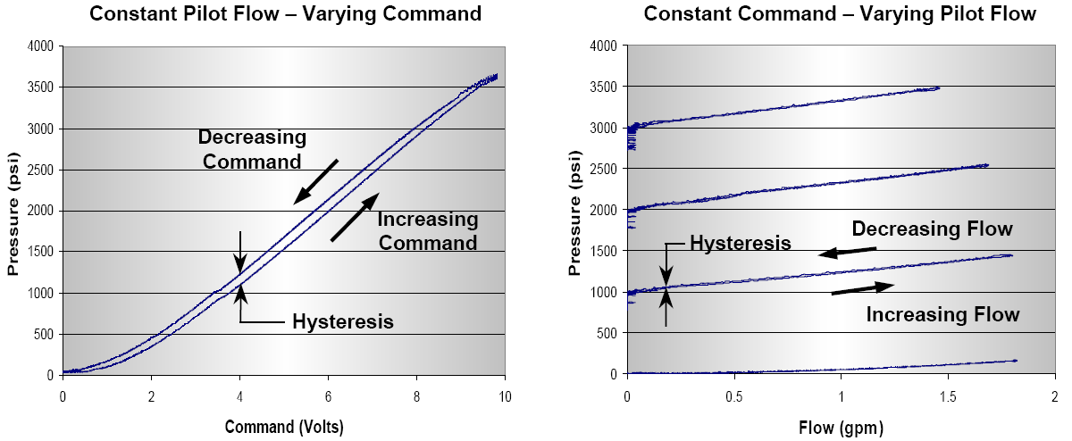 Druck [psi] Druck [psi] Hysterese Definiert als die Differenz des gemessenen Ventilausgangssignals (Durchfluss oder Druck) zwischen ansteigendem und abfallendem Sollwert.