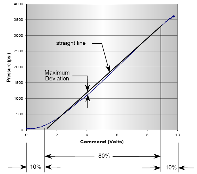 Druck [PSI] Linearität Definiert als die Abweichung des Ausgangsstroms oder Ausgangsdrucks von einer Geraden, die die Kurve bei 10 % und 90 % des Eingangssignals schneidet.