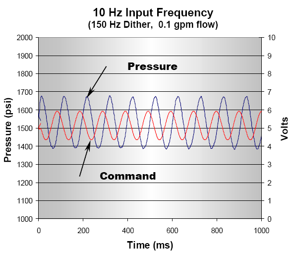 Druck [psi] Volt Druck [psi] Volt Frequenzantwort Sie ist definiert durch die maximale Geschwindigkeit, bei der ein Ventil noch im Rahmen der geforderten Genauigkeit sinnvoll arbeiten kann und wird