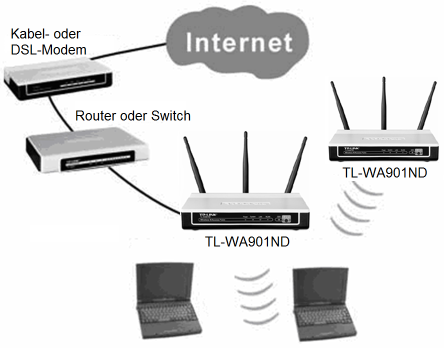 Bild 2-1 Beispiel einer Infrastruktur mit einigen TL-WA901NDs (AP und Repeater) Um eine typische Installation mit dem AP einzurichten, folgen Sie bitte diesen Schritten: 1.