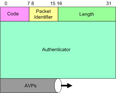 RADIUS - Remote Authentication Dial In User Service 1.3 Packet structure Das Paket besteht aus folgenden Feldern Code Als Code können folgende Nachrichten übertragen werden.