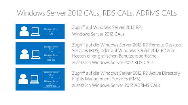 Bis auf die gerade genannten Ausnahmen sind also Windows Server 2012 CALs pro Nutzer oder pro Gerät für jeden Zugriff auf Windows Server 2012 R2 erforderlich.