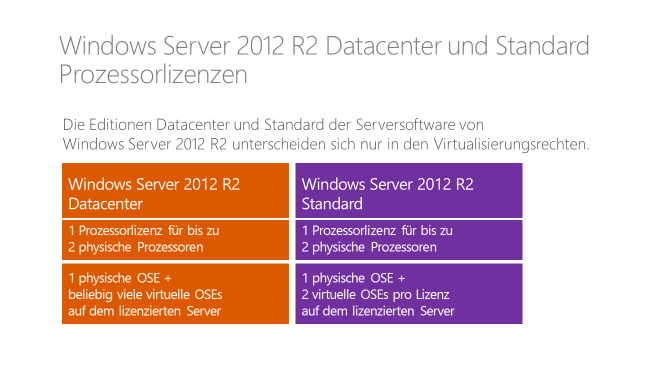 Betrachten wir zunächst die Serversoftware von Windows Server 2012 R2 Datacenter und Standard.