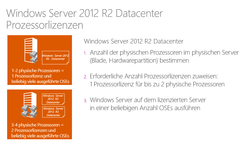 Hier ist die Lizenzierung eines Servers mit Windows Server 2012 R2 Datacenter noch einmal im Detail dargestellt: Ausschlaggebend ist die Anzahl der physischen Prozessoren im Server.