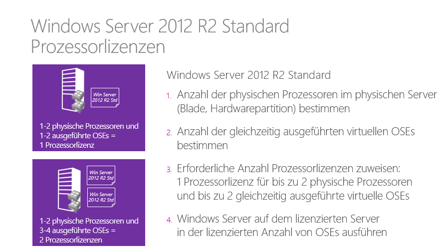 Bei Windows Server 2012 R2 Standard wird die Anzahl der erforderlichen Prozessorlizenzen anhand der Anzahl der physischen Prozessoren UND der gleichzeitig ausgeführten virtuellen