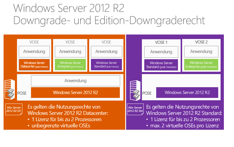 Die beiden Editionen Datacenter und Standard von Windows Server 2012 R2 gewähren sowohl das Downgraderecht zum Verwenden einer früheren Version als auch das Edition-Downgraderecht zum Verwenden einer