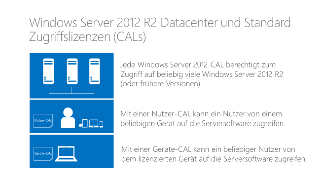 Für den Zugriff auf Windows Server 2012 R2 Datacenter und Standard sind Windows Server 2012 CALs erforderlich.