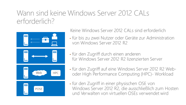 Es gibt nur wenige, genau definierte Szenarien, in denen keine Windows Server 2012 CALs erforderlich sind.
