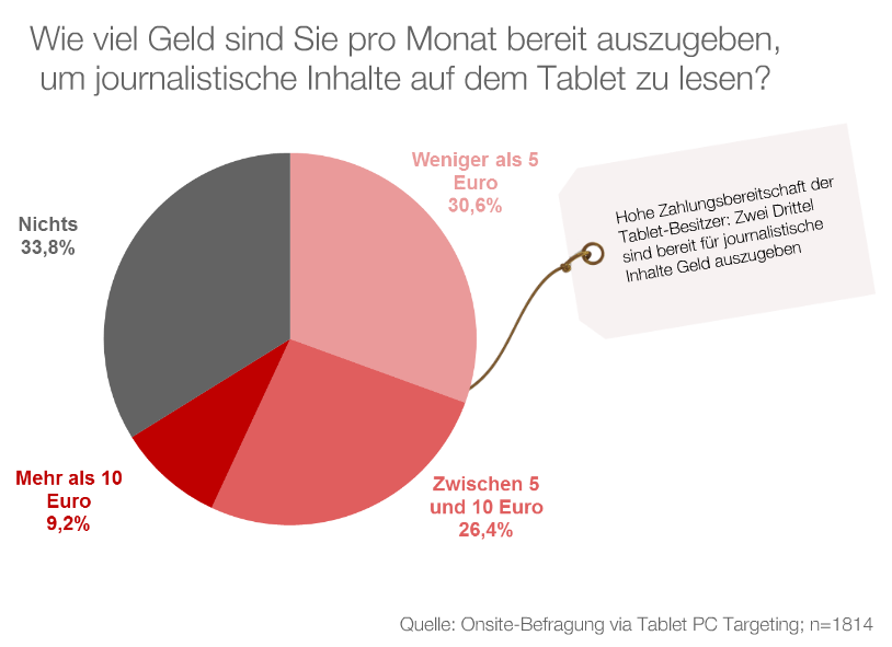 Wie viel Geld sind Sie pro Monat bereit auszugeben, um journalistische Inhalten