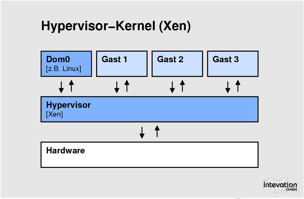 Hypervisor im Kernel Was ist Virtualisierung?