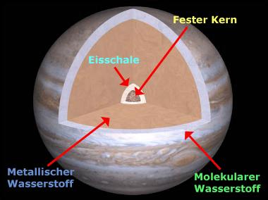 Jupiter Aufbau Die äußeren Schichten des Jupiter bestehen aus molekularem Wasserstoff