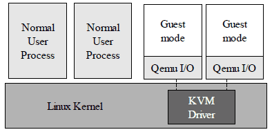 KVM Kernel-based Virtual Machine Jede VM als Linux-Prozess Kernel-Modus User-Modus Gast-Modus mit eigenem Kernel- und