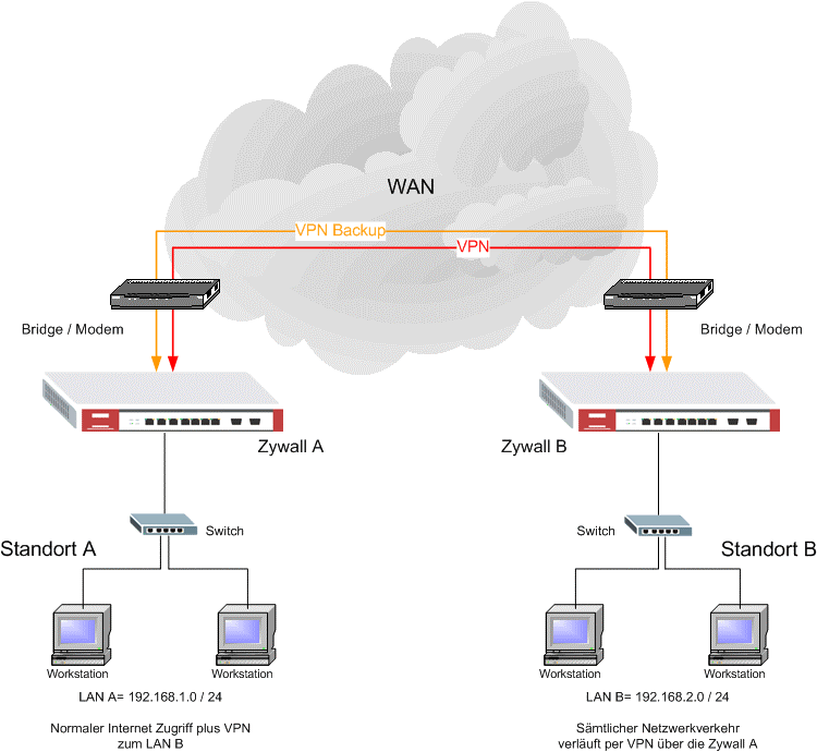 Redundante VPN-Verbindung In diesem Beispiel wird ein redundantes VPN zwischen einer Zywall 35 und Zywall 70 konfiguriert. Diese Konfiguration ist nur mittels Hostnamen möglich.