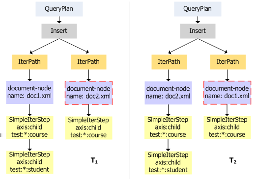 4 Transaktionsmanagement 43 Die erste Transaktion (T 1 ) erhält Zugriff auf das Dokument doc1 (links im linken Teilbaum dargestellt).