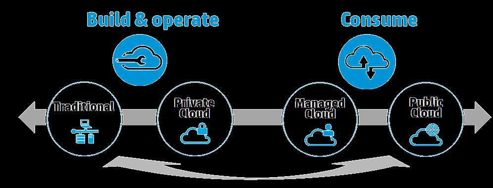 Cloud Computing Industrialisierte Erbringung von IT-Services Standardisiert, effizient, kostenoptimiert IT Automatisierung Verfügbar, skalierbar Sicher Verbrauchsbasierte Abrechnung Flexible