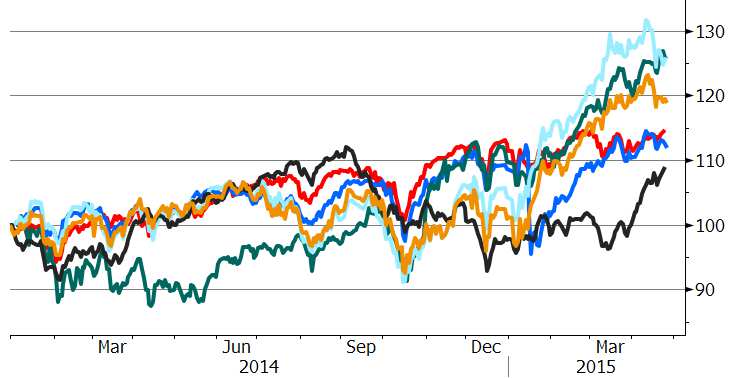 Anlageklassen Aktien/Anleihen Aktienmärkte: Wichtigste Regionen, seit 2014 SMI S&P 500 Nikkei Eurostoxx 50 Wachstumsländer DAX Rendite 10-jährige Staatsanleihen, seit 2010 Schweiz USA UK Deutschland