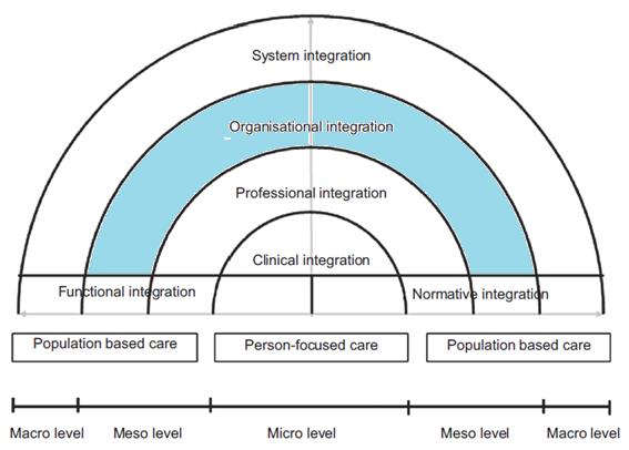 können (holistischer Ansatz) vertikale (personenbezogen) und horizontale (populationsbasiert) Integration beachten!