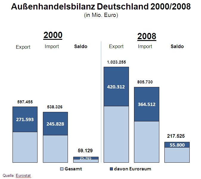 6 Der deutsche Außenhandelsüberschuss betrug im Jahr 2000 insgesamt 59,1 Mrd., davon 25,8 Mrd. aus dem Handel mit den Partnern der Eurozone.