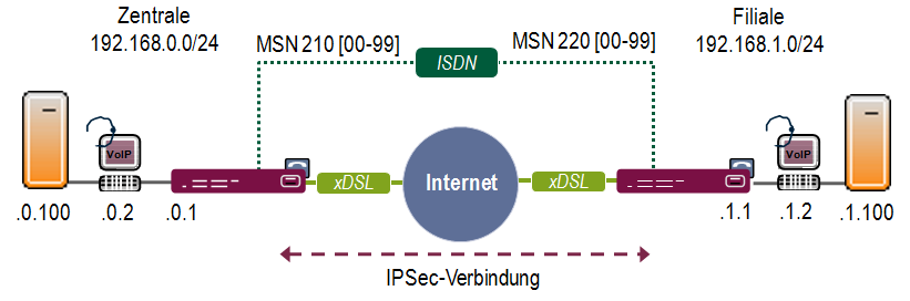 4. Standortkopplung mit SIP Trunking (Client / Server) 4.1 Einleitung Die folgende Anleitung zeigt eine Standortkopplung über IPSec mit SIP Trunking.