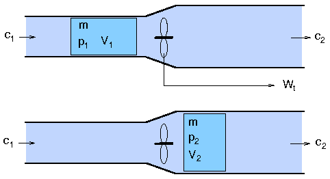 Energieübertragung am offenen System Beispielsystem: Strömung durch ein Rohr adiabatisch (ohne Wärmeübergang) mit gleicher Zuström- und Abström-Geschwindigkeit (c 1 = c 2 ) Anfangszustand 1: vor der