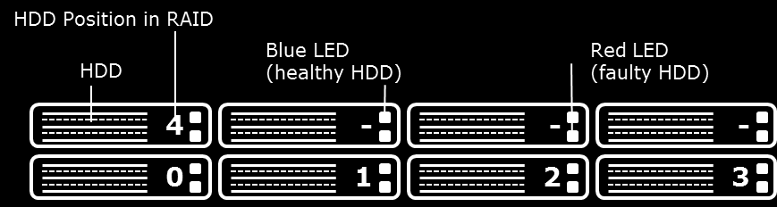 Jeder Festplatteneinschub verfügt über eine blaue und rote LED zur Anzeige des Festplattenstatus.
