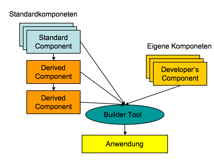 1 Java basierte Komponentenmodelle 1.1 Grundlagen 1 Java basierte Komponentenmodelle 1.