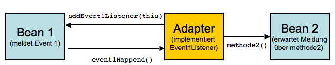 Adaptor Introspection Anpassung von Methoden einer Bean an Ereignisse einer anderen Adapter implementiert passendes Event-Listener Interface Adapter registriert sich für Events von Bean 1 Event 1