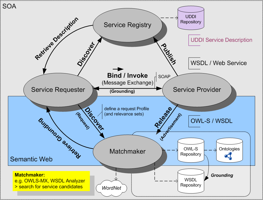 Semantic Web Services Interoperabilität innerhalb einer SOA