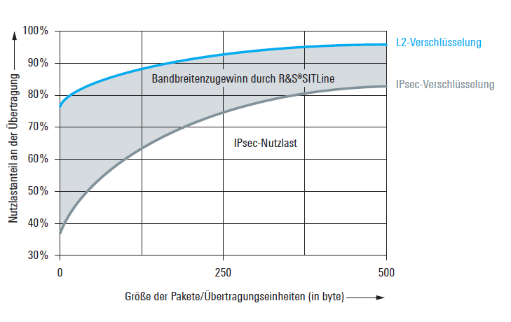 Mehr Bandbreite durch Ethernet-Verschlüsselung Aufteilung IP-Pakete nach Größe ( IMIX Traffic )