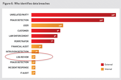 Gap Between Data Collection and Security 2013 Data Breach Report 66 % der Datenpannen bleiben über Monate