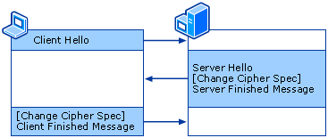SSL Handshake: Resume SSL Resume Protocol 1 Zur schnelleren Wiederaufnahme vorheriger Verbindungen Hauptsächlich für Secure HTTP nützlich Normale