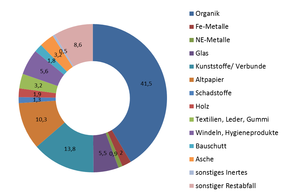 Abfallanalysen (Bsp.