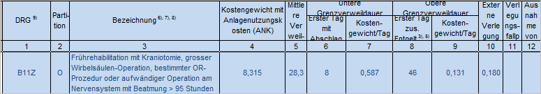 7.1.3 neu im CHOP 2015 Keine Veränderungen. 7.1.4 neu im KHB 2015 P09d Organentnahme und Transplantation 7.