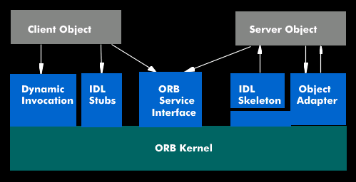 ORB ein bisschen genauer IDL Skeleton: Setzt de empfangene Nachricht in den eigentlichen Aufruf des Dienstobjekts um IDL Stub: Enthält alle per IDL definierten Dienstobjekte als Stubs der