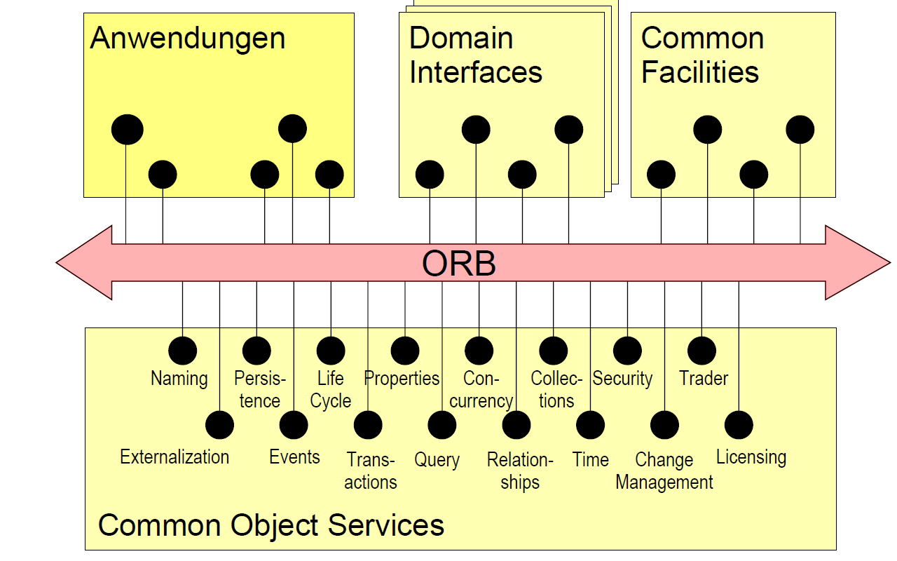 CORBA Architektur Domain Interfaces legen Anwendungsbereich bezogene Schnittstellen fest Common Object Services allgemeine, anwendungsunabhängige, standardisierte Systemdienste Common Facilities