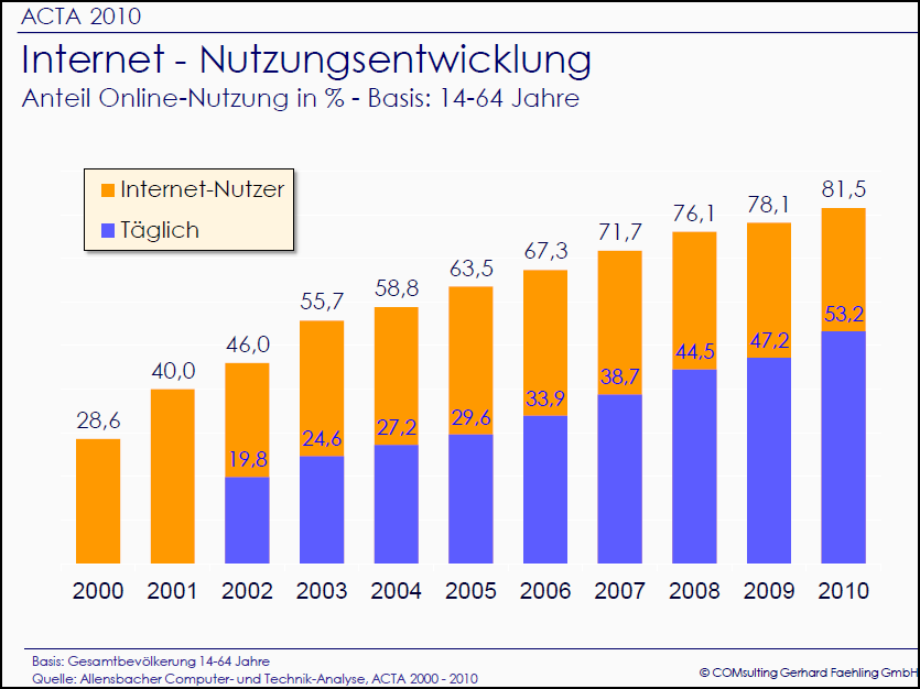 Deutsche Internetnutzung Internetzugang im Haushalt: ca 80% Internetnutzung der 16-64
