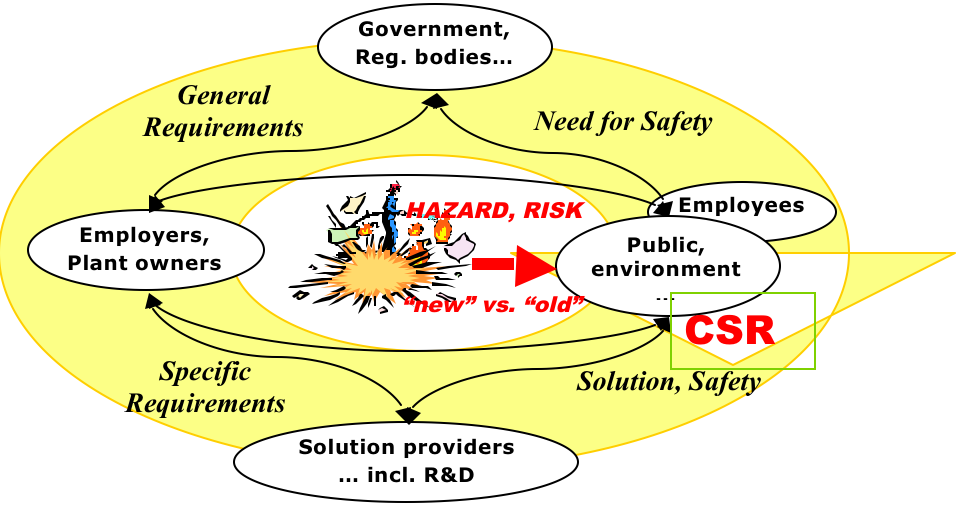CSR as a Safety belt for technology and