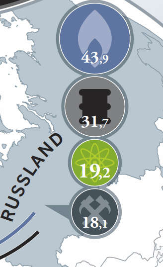 Importe aus Russland: Russland ist unser Top-Importeur. Von ihm beziehen wir 43,9% unseres Erdgases, 31,7% unseres Erdöls, 19,2% unseres Urans und 18,1% unserer Steinkohle.