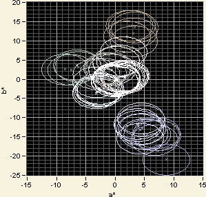 Ergebnis Applikationsbeispiel 1: Einmal-Windel In den Diagrammen sind die hellen Kreise bzw. Rechtecke die Punktwolke des Basismaterials, die farbigeren die der Punktwolken der Haftstreifen.