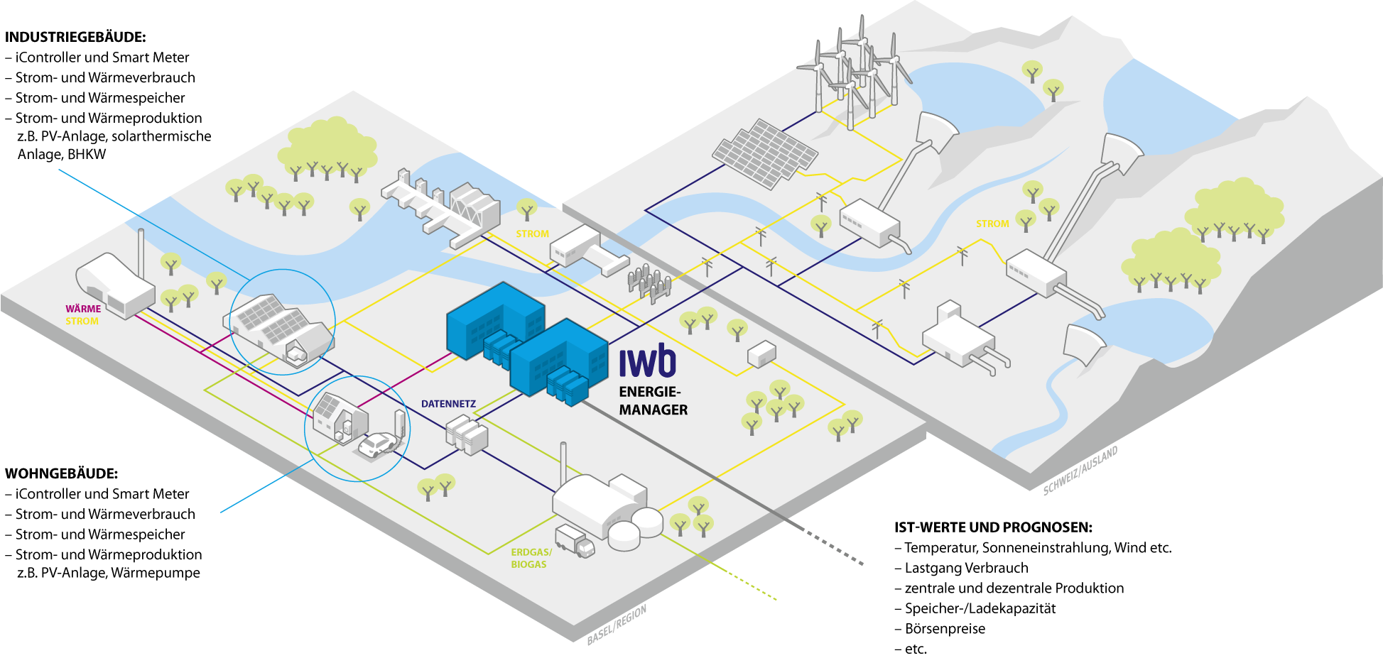 Industrieprojekt IRPsim Integrierte Ressourcenplanung Simulation Energiestrategie 2050 CO 2